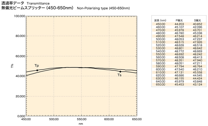 無偏光タイプ：波長(nm)　450～650　透過率