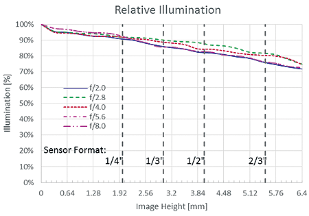SWIR(Short Wavelength Infrared) Lens OK002-Mon:Reference data2