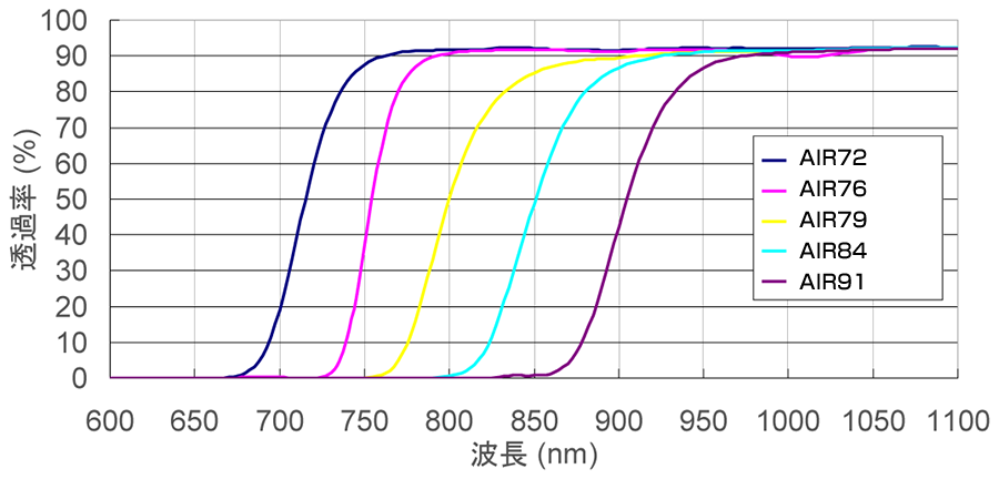 アクリル近赤外透過フィルター：透過率表