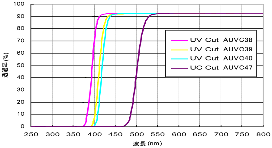 アクリルUVカットフィルター：透過率