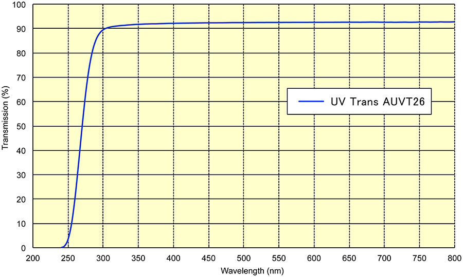 アクリルUV透過フィルター：透過率表