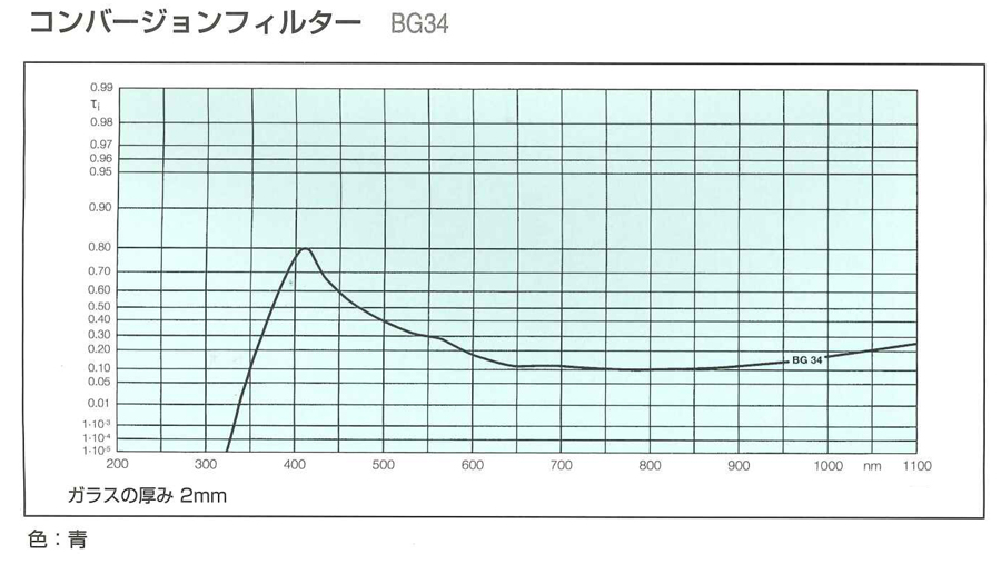 コンバージョンフィルター: BG34