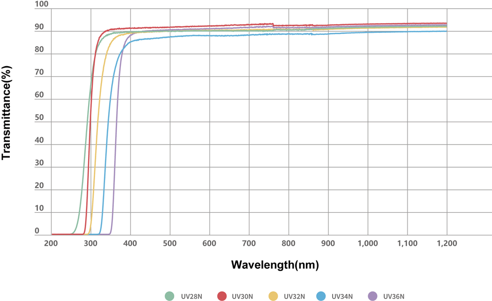 UV28N～UV36N：Transmittance