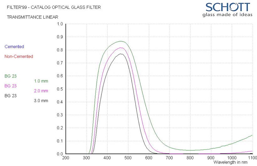 S-BG23: detailed data sheet