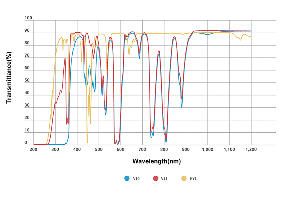 V10、HY1 分光透過率データ