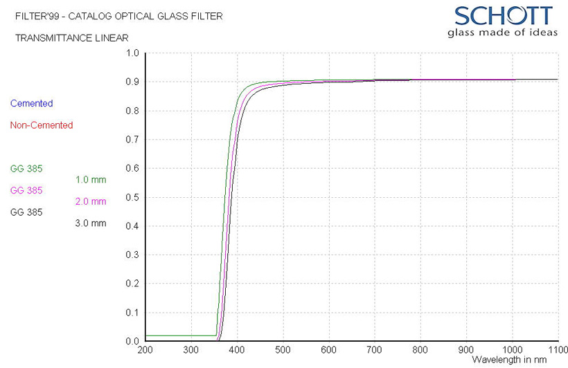 S-GG385: detailed data sheet