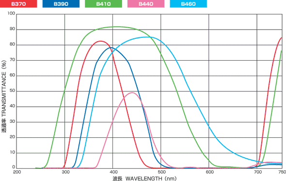 B370～B460 分光透過率データ