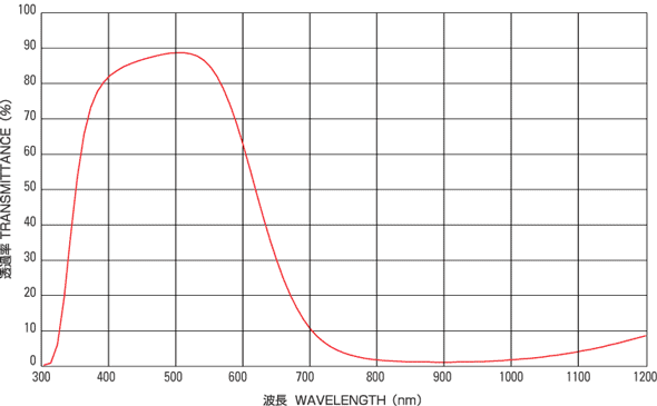 Transmittance(T):S-C500S