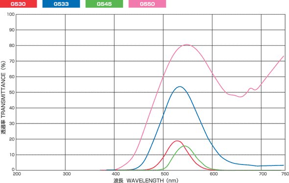 G530 ~ G550: detailed data sheet