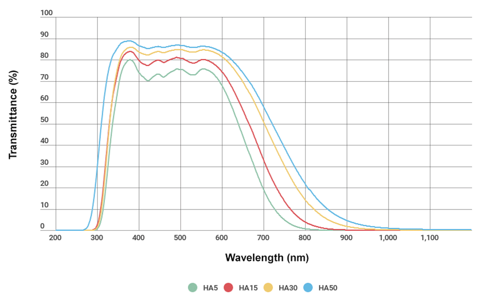 S-HA30, S-HA50: detailed data sheet