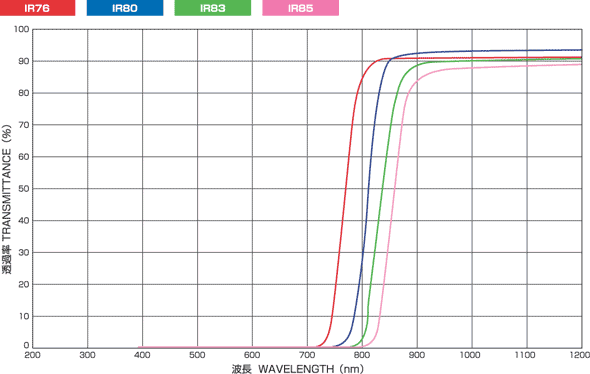 IR76N-50-2.5~ detailed data sheet