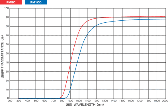 RM90-50-2.5～分光透過率データ