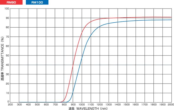 RM90: detailed data sheet