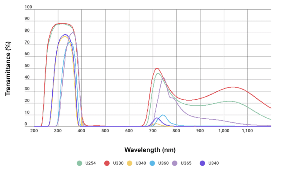 HOYA社製 紫外透過可視吸収フィルター:分光透過率