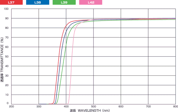 L37、L38、L39、L42 分光透過率データ