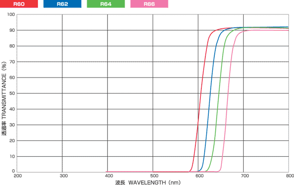 R60、R62、R64、R66 分光透過率データ