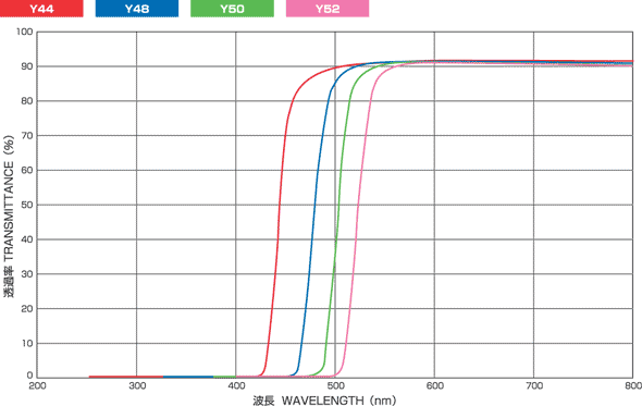 Y44-50-2.5～分光透過率データ