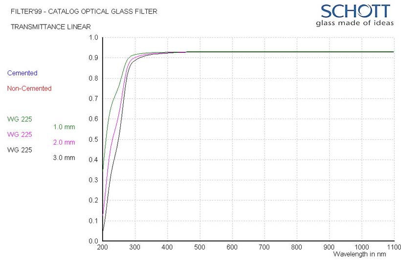 S-WG225: detailed data sheet