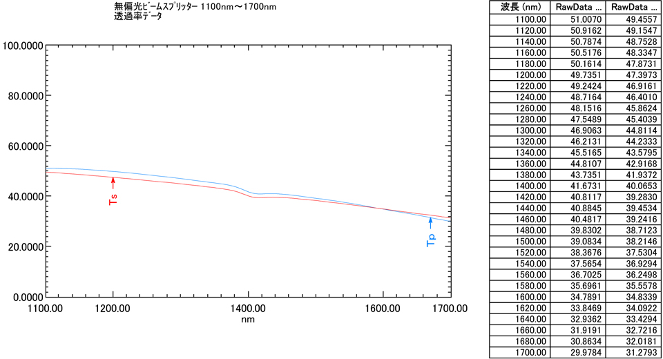 無偏光タイプ：波長(nm) 1100～1700 透過率