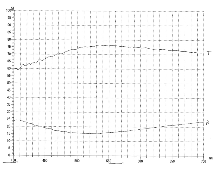 無偏光タイプ：波長(nm)　450～650　透過率