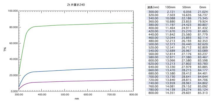 フロスト型拡散板(丸型) 特性表：＃240