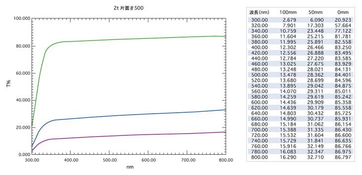 フロスト型拡散板(丸型) 特性表：＃500