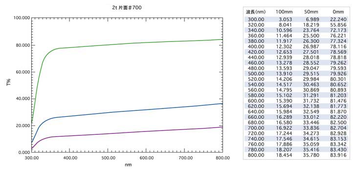 フロスト型拡散板(丸型) 特性表：＃700