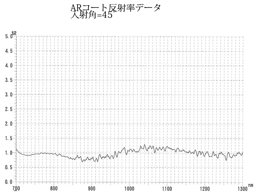 Cold Mirror: Reflectance data of AR coat