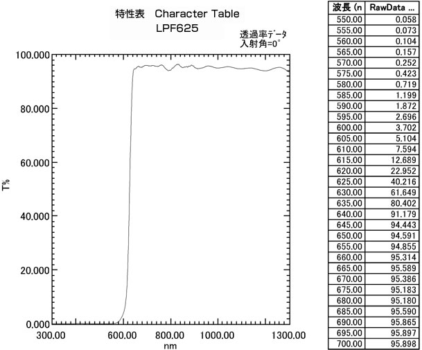 LPF625:特性表