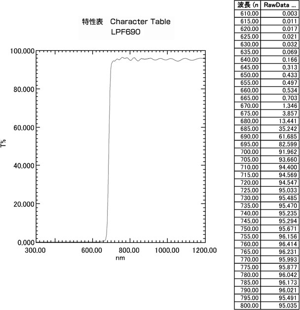 LPF690: Character Table