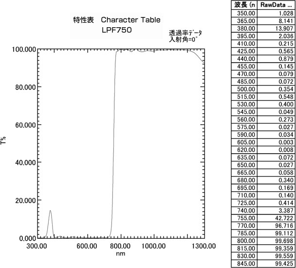 LPF750:特性表