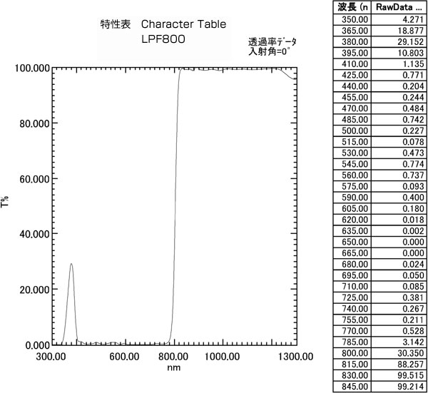 LPF800:特性表