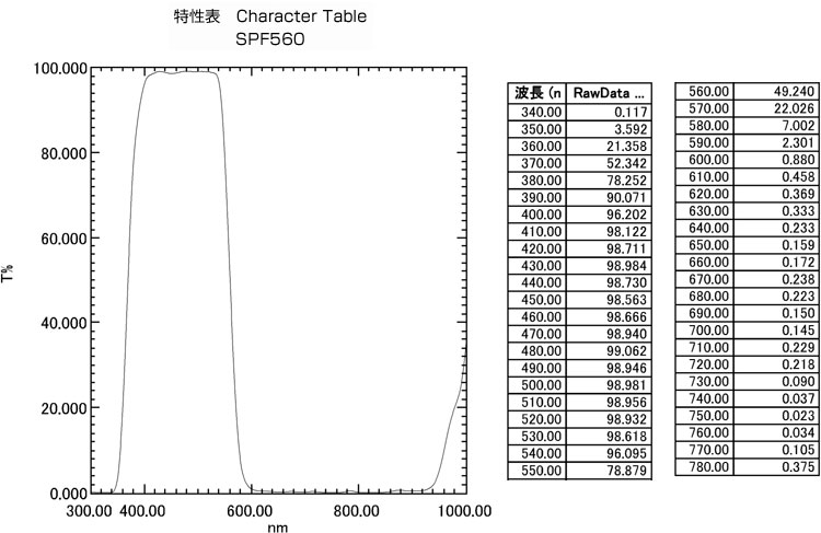 SPF560: Character Table
