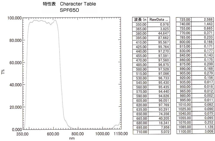 SPF650: Character Table