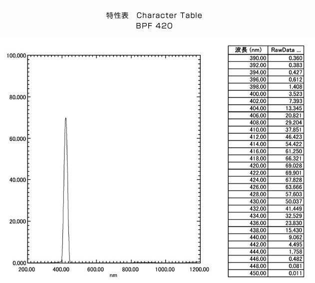 BPF420:特性表