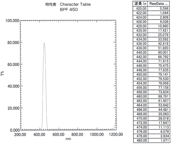 BPF450:特性表