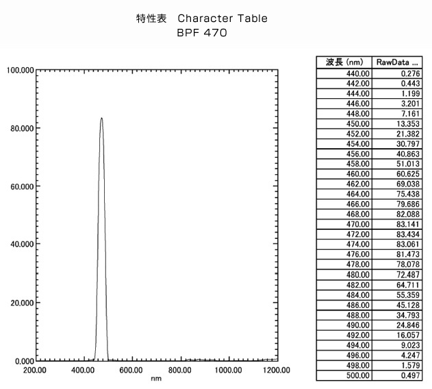 BPF470:特性表