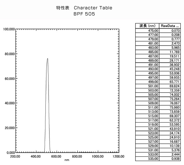 BPF505: Character Table