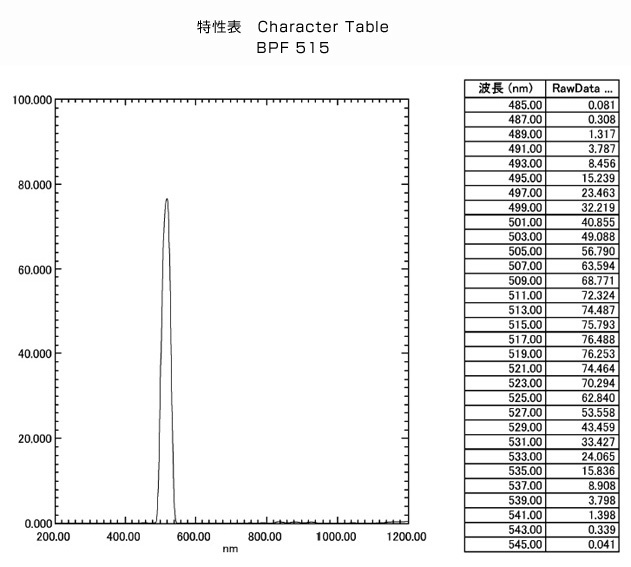 BPF515:特性表