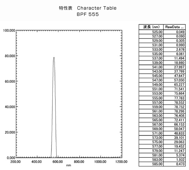 BPF555: Character Table