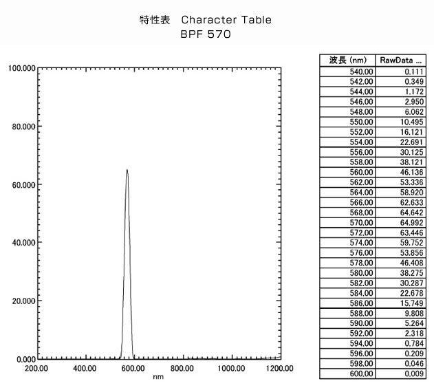 BPF570:特性表