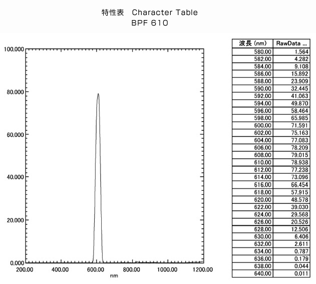 BPF610:特性表