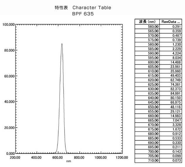 BPF635:特性表