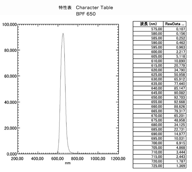 BPF650: Character Table