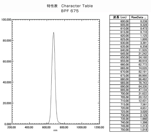 BPF675:特性表