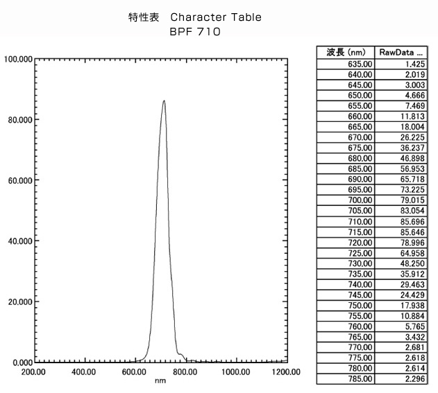 BPF710:特性表