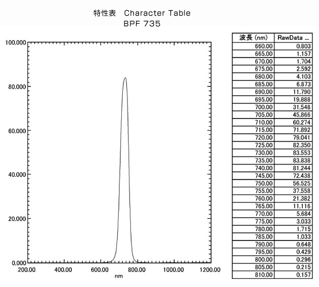 BPF735:特性表