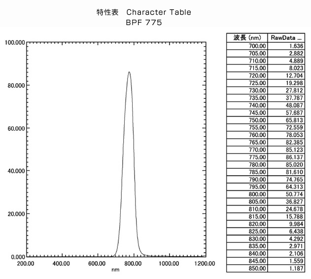 BPF775:特性表