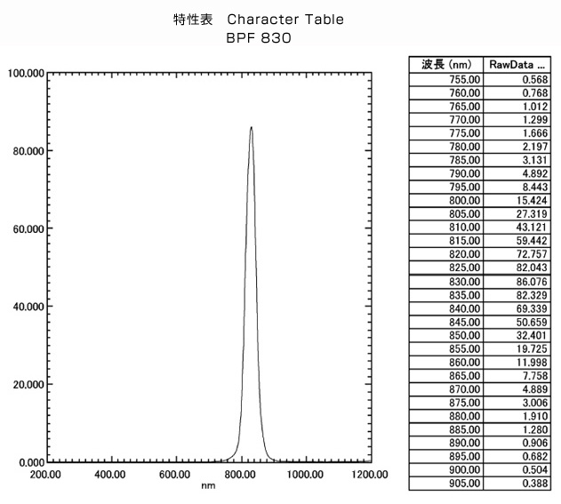 BPF830: Character Table