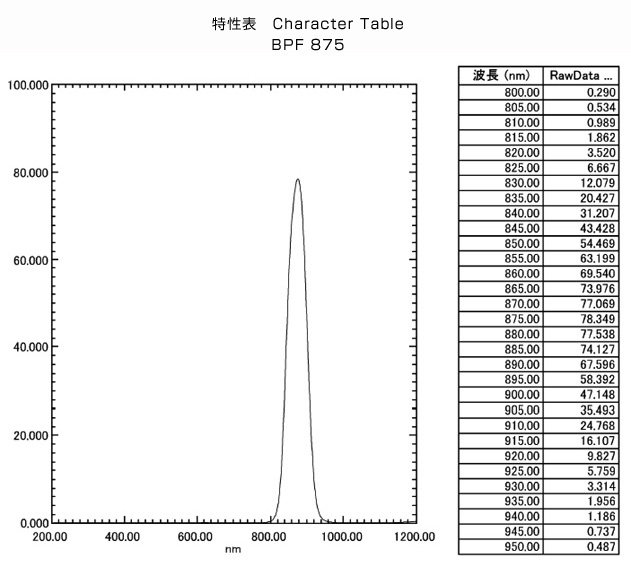 BPF875:特性表